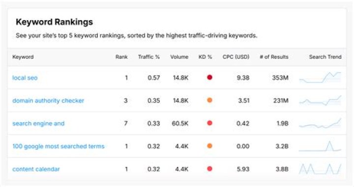 Instant Site Rankings Checker: Monitor Your Website's Success